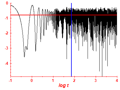 Survival probability log